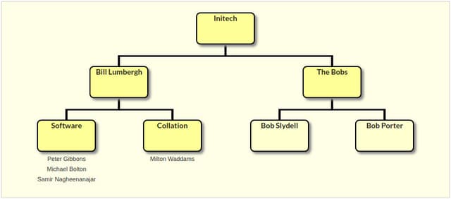 chart with stacking of lowest level nodes
