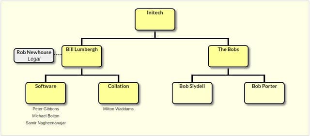chart showing a simple adjunct attached to a node