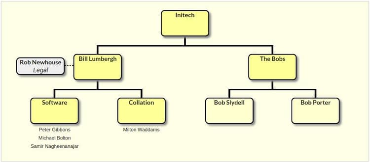 main image for jquery-org-chart